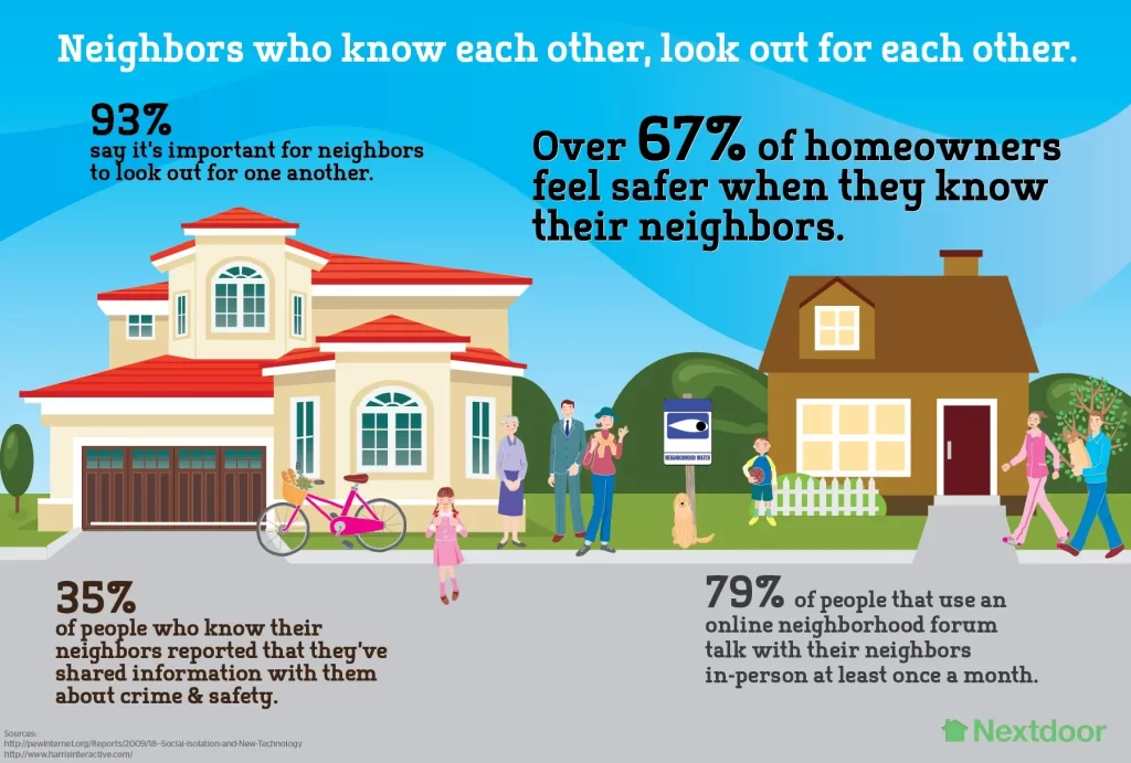 neighbors who know each other, look out for each other. Image of people in neighborhood with 93% say it's important that neighbors know each other, over 67% of homeowners feel safer when they know their neighbors, 35% of people who know their meeting share safety information and 79% of people who use online neighborhood forum talk to their neighbors in-person at least once a month. Nextdoor hoa communication app  infographic