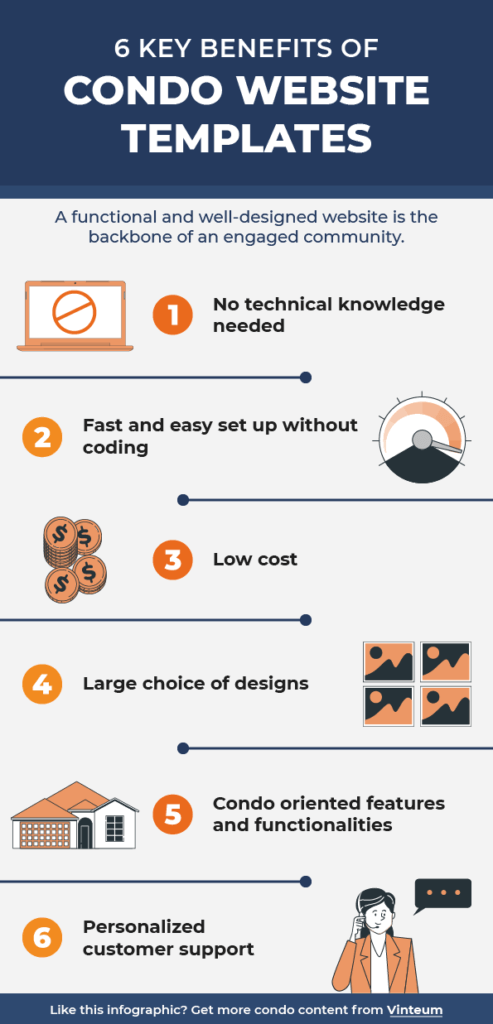6 key benefits of condo website templates in an infographic: 1 no technical knowledge needed, 2 fast set up without coding, 3 low cost, 4 choice of designs, 5 condo oriented features & functionalities and 6 personalized customer support