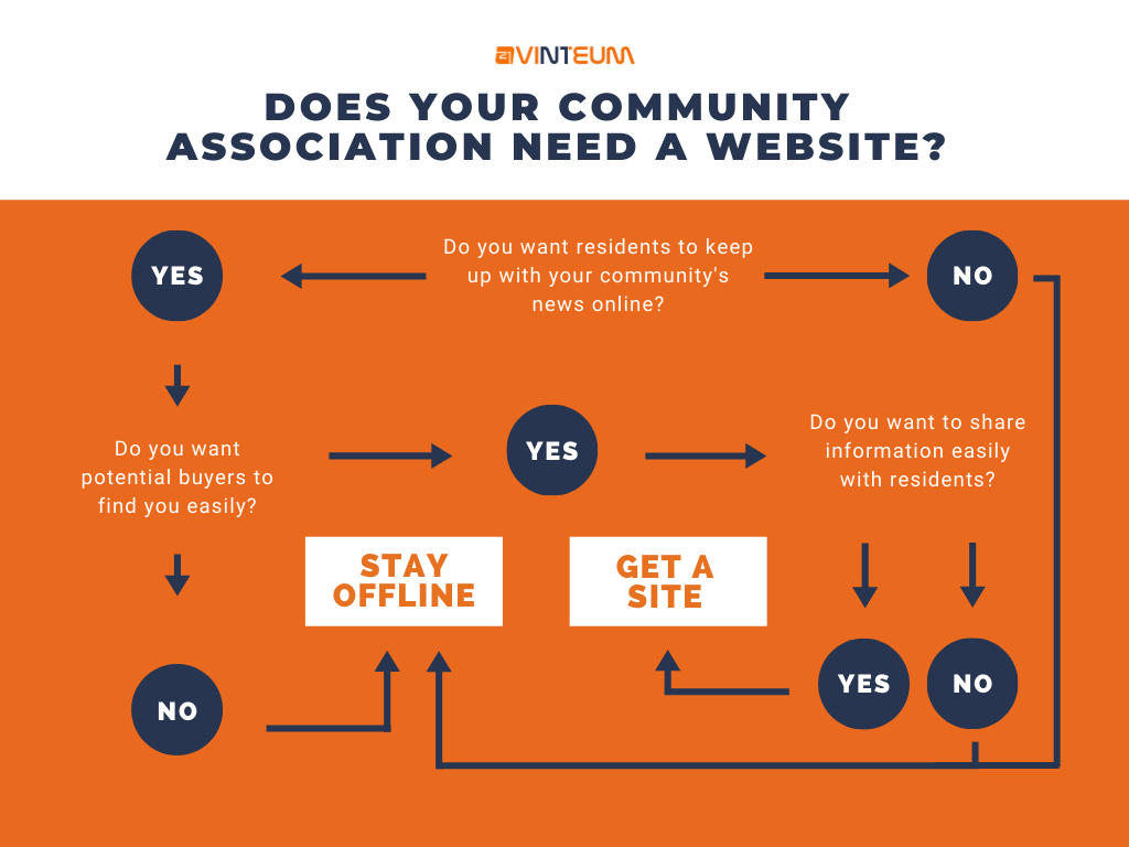 flowchart does your community association need a website. 