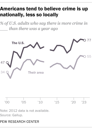 hoa safety issues data about americans tend to believe crime is up nationally, less so locally